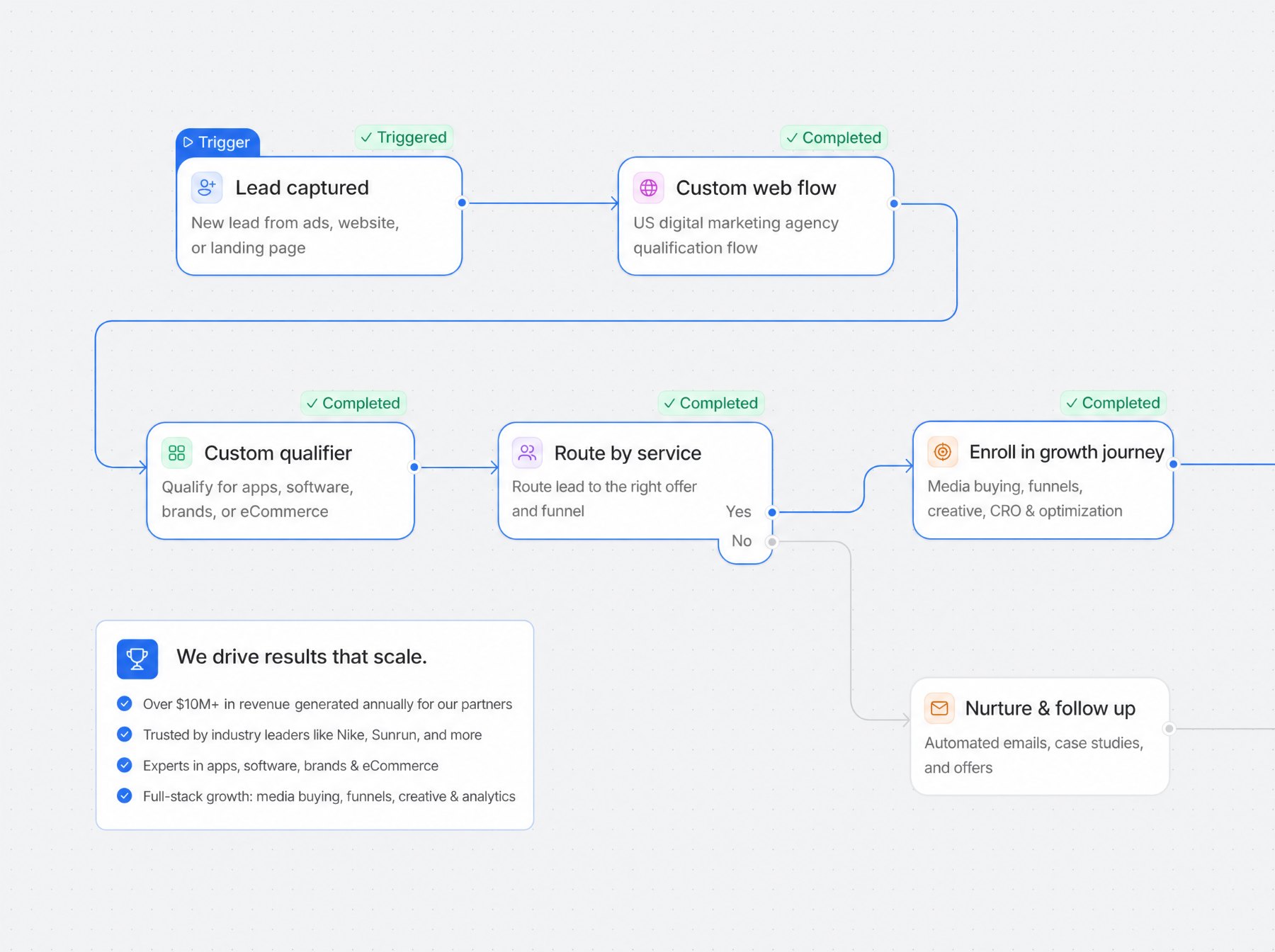 Automated lead routing workflow
